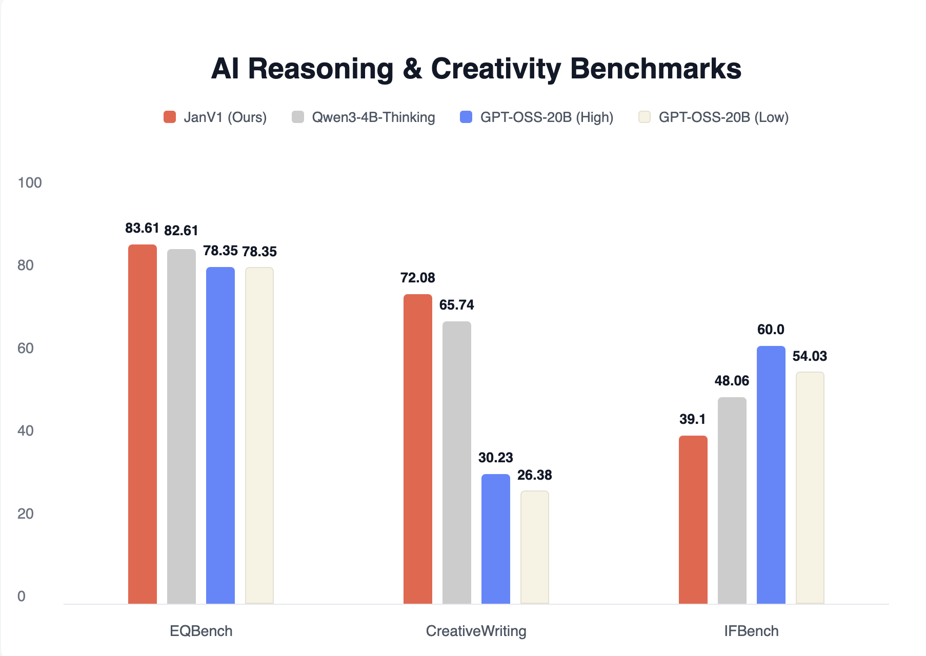 Jan-v1 Creativity Benchmarks