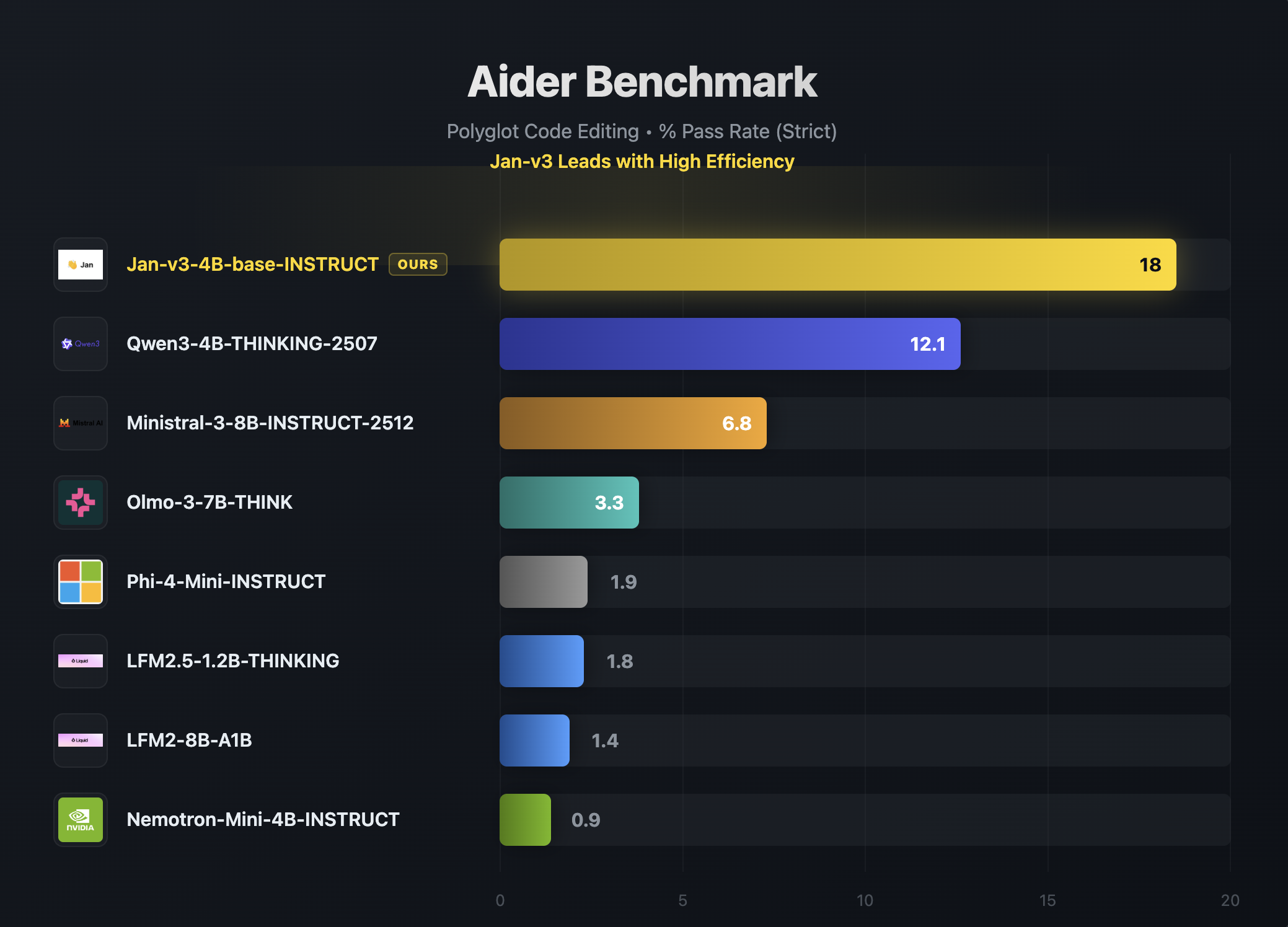 Aider Benchmark — Jan-v3 leads with high efficiency