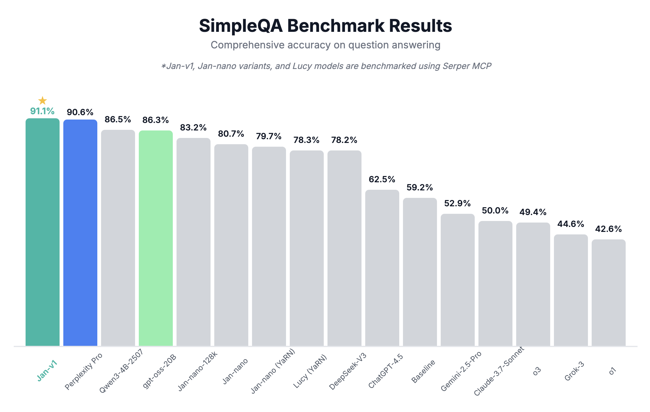 Jan-v1 SimpleQA Performance